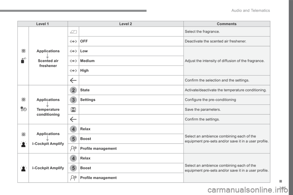 Peugeot 3008 Hybrid 4 2017  Owners Manual 105
.
2
3
4
4
5
5
 Audio and Telematics 
Transversal-Peugeot_en_Chap02_RCC-2-2-0_ed01-2016
Level 1Level 2Comments
Applications
Scented air freshener
 Select the fragrance. 
OFF Deactivate the scented 