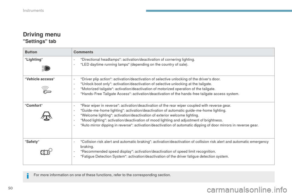 Peugeot 3008 Hybrid 4 2017 Workshop Manual 50
3008-2_en_Chap01_instruments-de-bord_ed01-2016
Driving menu
"Settings" tab
ButtonComments
" Lighting " -
"
Directional headlamps": activation/deactivation of cornering lighting.
-
"
LED daytim Peugeot 3008 Hybrid 4 2017 Workshop Manual 50
3008-2_en_Chap01_instruments-de-bord_ed01-2016
Driving menu
"Settings" tab
ButtonComments
" Lighting " -
"
Directional headlamps": activation/deactivation of cornering lighting.
-
"
LED daytim