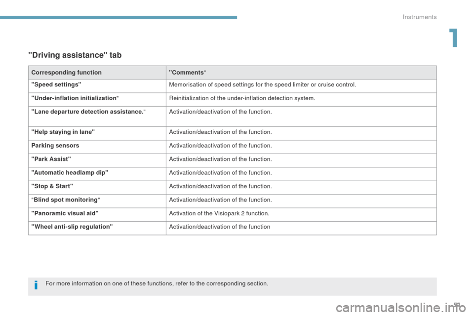 Peugeot 3008 Hybrid 4 2017  Owners Manual 51
3008-2_en_Chap01_instruments-de-bord_ed01-2016
"Driving assistance" tab
Corresponding function"Comments"
"Speed settings" Memorisation of speed settings for the speed limiter or cruise control.
"Un