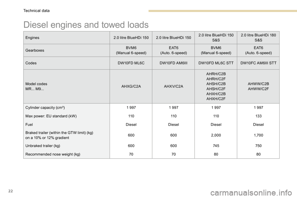Peugeot 3008 Hybrid 4 2017  Owners Manual 22
Diesel engines and towed loads
Engines2.0 litre BlueHDi 1502.0 litre BlueHDi 1502.0 litre BlueHDi 150 
S&S 2.0 litre BlueHDi 180 
S&S
Gearboxes BVM6
(Manual 6-speed) E AT 6
(Auto. 6-speed) BVM6
(Ma