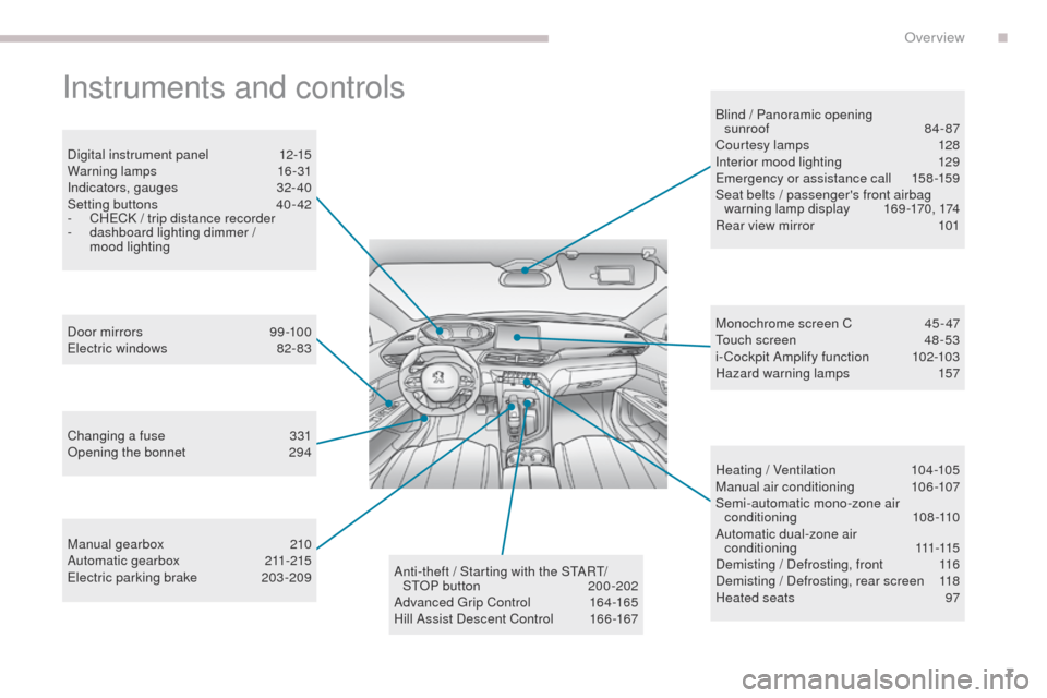 Peugeot 3008 Hybrid 4 2017  Owners Manual 7
3008-2_en_Chap00b_vue-ensemble_ed01-2016
Instruments and controls
Digital instrument panel 12-15
Warning lamps 1 6-31
Indicators, gauges
 3

2- 40
Setting buttons
 
4
 0 - 42
-
 
C
 HECK / trip dist