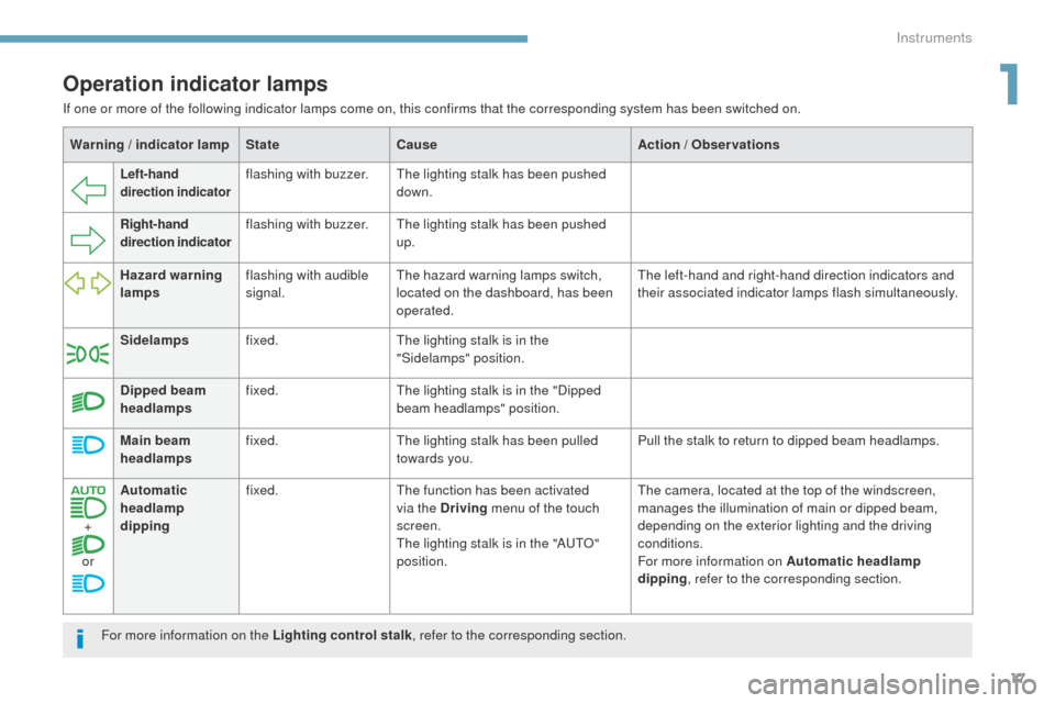 Peugeot 3008 Hybrid 4 2017  Owners Manual - RHD (UK. Australia) 17
3008-2_en_Chap01_instruments-de-bord_ed01-2016
Warning / indicator lampStateCause Action / Observations
Left-hand 
direction indicatorflashing with buzzer.The lighting stalk has been pushed 
down.

