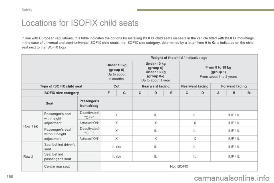 Peugeot 3008 Hybrid 4 2017  Owners Manual - RHD (UK. Australia) 188
3008-2_en_Chap05_securite_ed01-2016
Locations for ISOFIX child seats
In line with European regulations, this table indicates the options for installing ISOFIX child seats on seats in the vehicle f