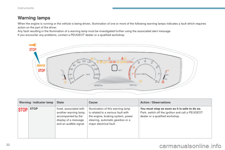 Peugeot 3008 Hybrid 4 2017  Owners Manual - RHD (UK. Australia) 22
3008-2_en_Chap01_instruments-de-bord_ed01-2016
Warning / indicator lampStateCause Action / Observations
Warning lamps
STOPfixed, associated with 
another warning lamp, 
accompanied by the 
display 