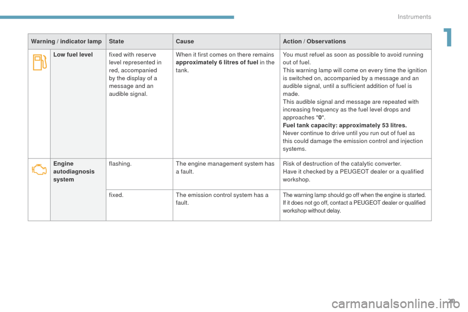 Peugeot 3008 Hybrid 4 2017  Owners Manual - RHD (UK. Australia) 29
3008-2_en_Chap01_instruments-de-bord_ed01-2016
Engine 
autodiagnosis 
systemflashing.
The engine management system has 
a fault. Risk of destruction of the catalytic converter.
Have it checked by a