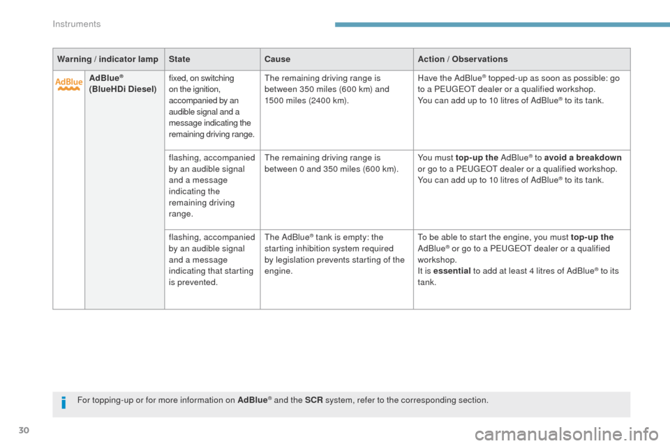 Peugeot 3008 Hybrid 4 2017  Owners Manual - RHD (UK. Australia) 30
3008-2_en_Chap01_instruments-de-bord_ed01-2016
Warning / indicator lampStateCause Action / Observations
AdBlue
® 
(BlueHDi Diesel) fixed, on switching 
on the ignition, 
accompanied by an 
audible