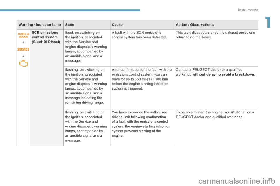 Peugeot 3008 Hybrid 4 2017  Owners Manual - RHD (UK. Australia) 31
3008-2_en_Chap01_instruments-de-bord_ed01-2016
Warning / indicator lampStateCause Action / Observations
+
+ SCR emissions 
control system 
(BlueHDi Diesel)
fixed, on switching on 
the ignition, ass