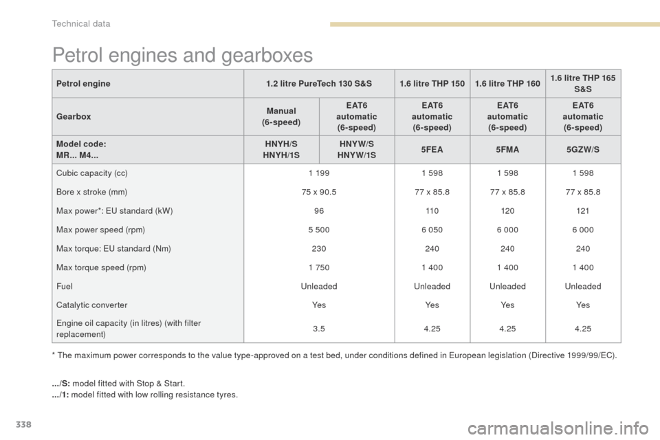 Peugeot 3008 Hybrid 4 2017  Owners Manual - RHD (UK. Australia) 338
3008-2_en_Chap09_caracteristiques_ed01-2016
Petrol engines and gearboxes
Petrol engine1.2 litre PureTech 130 S&S 1.6 litre THP 150 1.6 litre THP 160 1.6 litre THP 165 
S&S
Gearbox Manual
(6- speed