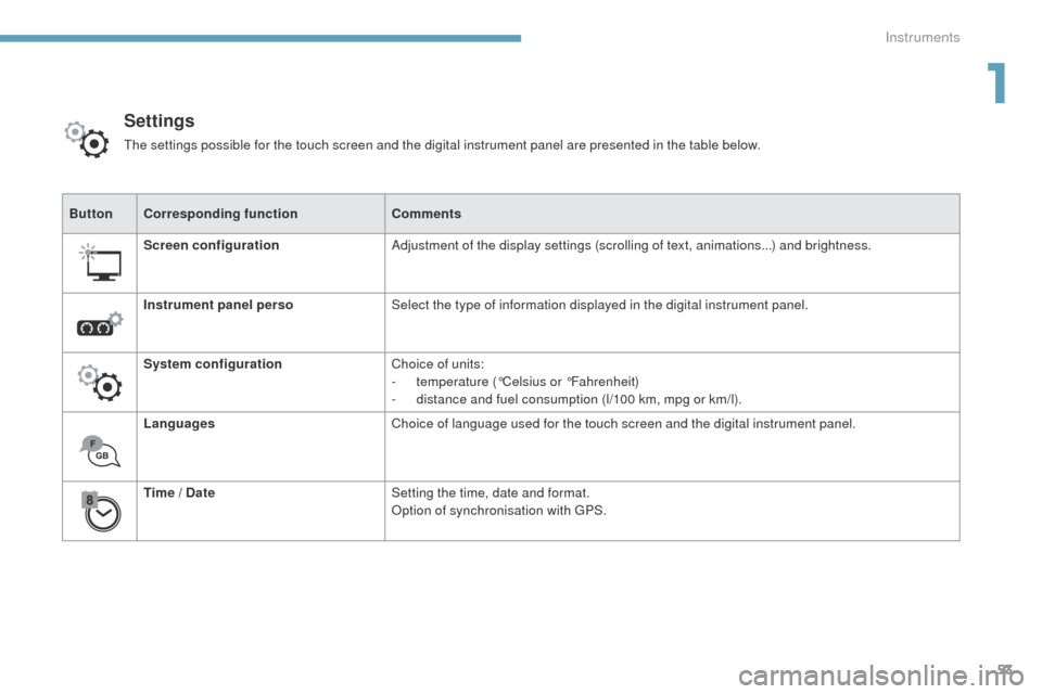 Peugeot 3008 Hybrid 4 2017  Owners Manual - RHD (UK. Australia) 53
3008-2_en_Chap01_instruments-de-bord_ed01-2016
ButtonCorresponding function Comments
Screen configuration Adjustment of the display settings (scrolling of text, animations...) and brightness.
Instr