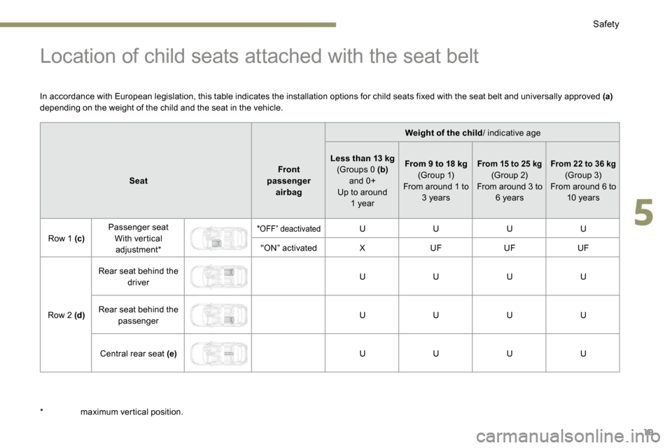 Peugeot 3008 Hybrid 4 2017 Owners Manual - RHD (UK. Australia) 19
Location of child seats attached with the seat belt
In accordance with European legislation, this table indicates the installation options for child seats fixed with the seat belt and universally a Peugeot 3008 Hybrid 4 2017 Owners Manual - RHD (UK. Australia) 19
Location of child seats attached with the seat belt
In accordance with European legislation, this table indicates the installation options for child seats fixed with the seat belt and universally a