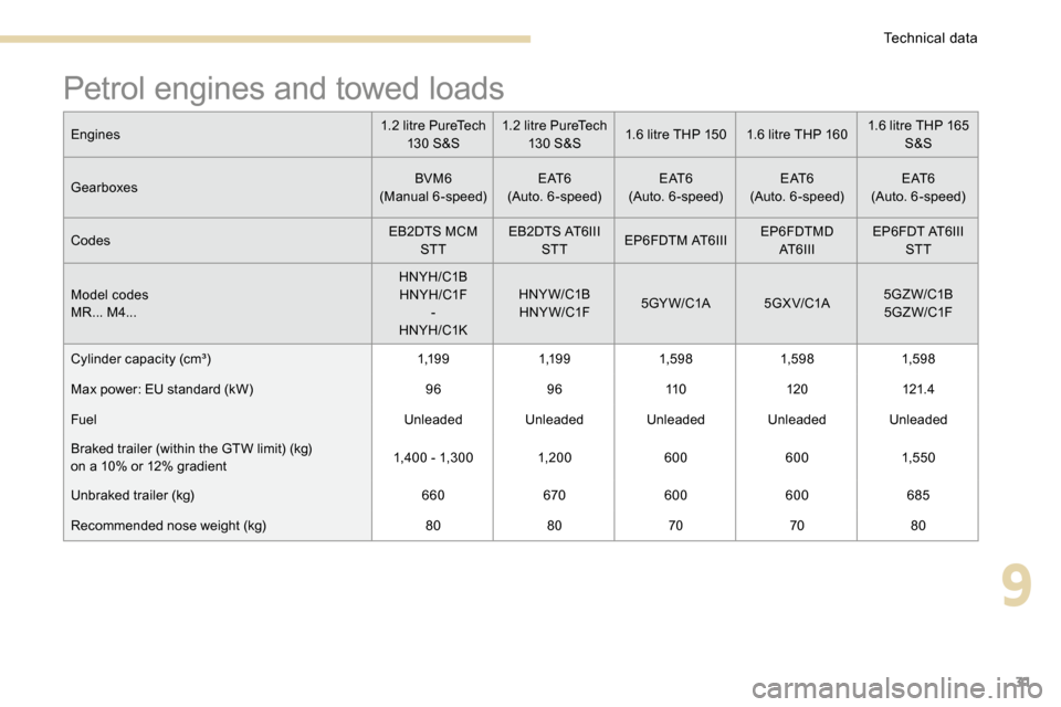 Peugeot 3008 Hybrid 4 2017  Owners Manual - RHD (UK. Australia) 31
Petrol engines and towed loads
Engines1.2 litre PureTech 
13 0 S &S 1.2 litre PureTech 
13 0 S &S 1.6 litre THP 150
1.6 litre THP 160 1.6 litre THP 165 
S&S
Gearboxes BVM6
(Manual 6-speed) E AT 6
(