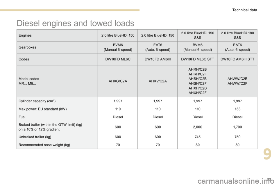 Peugeot 3008 Hybrid 4 2017  Owners Manual - RHD (UK. Australia) 33
Diesel engines and towed loads
Engines2.0 litre BlueHDi 1502.0 litre BlueHDi 1502.0 litre BlueHDi 150 
S&S 2.0 litre BlueHDi 180 
S&S
Gearboxes BVM6
(Manual 6-speed) E AT 6
(Auto. 6-speed) BVM6
(Ma