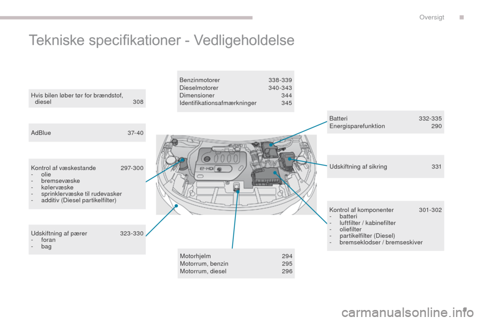 Peugeot 3008 Hybrid 4 2017  Instruktionsbog (in Danish) 9
3008-2_da_Chap00b_vue-ensemble_ed01-2016
Tekniske	specifikationer	-	Vedligeholdelse
Batteri  332-335en
ergisparefunktion  290
Hvis bilen løber tør for brændstof, 
diesel
 

308
AdBlue
 3

7- 40
K