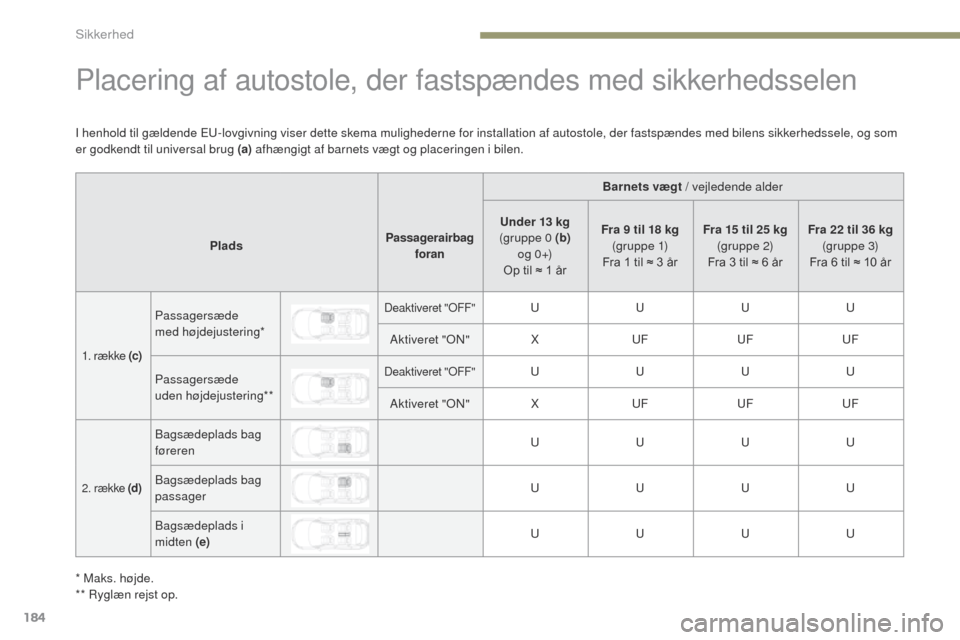 Peugeot 3008 Hybrid 4 2017 Instruktionsbog (in Danish) 184
3008-2_da_Chap05_securite_ed01-2016
Placering af autostole, der fastspændes med sikkerhedsselen
Barnets vægt / vejledende alder
Plads Passagerairbag
foran Under 13 kg
(gruppe 0 (b)
o g 0 +)
Peugeot 3008 Hybrid 4 2017 Instruktionsbog (in Danish) 184
3008-2_da_Chap05_securite_ed01-2016
Placering af autostole, der fastspændes med sikkerhedsselen
Barnets vægt / vejledende alder
Plads Passagerairbag
foran Under 13 kg
(gruppe 0 (b)
o g 0 +)