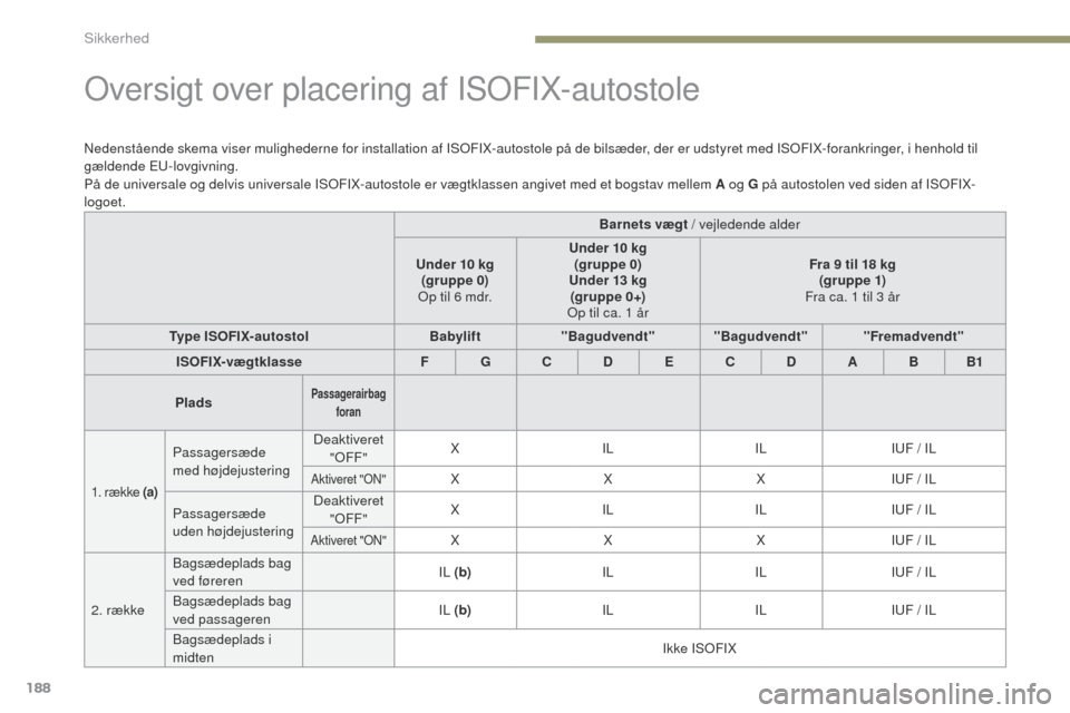 Peugeot 3008 Hybrid 4 2017 Instruktionsbog (in Danish) 188
3008-2_da_Chap05_securite_ed01-2016
oversigt over placering af ISoFIX-autostole
Nedenstående skema viser mulighederne for installation af ISoF IX-autostole på de bilsæder, der er udstyret med I Peugeot 3008 Hybrid 4 2017 Instruktionsbog (in Danish) 188
3008-2_da_Chap05_securite_ed01-2016
oversigt over placering af ISoFIX-autostole
Nedenstående skema viser mulighederne for installation af ISoF IX-autostole på de bilsæder, der er udstyret med I