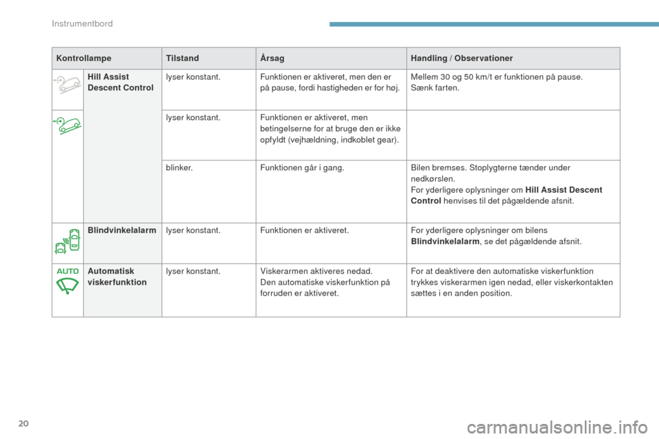 Peugeot 3008 Hybrid 4 2017  Instruktionsbog (in Danish) 20
3008-2_da_Chap01_instruments-de-bord_ed01-2016
KontrollampeTilstandÅrsag Handling / Observationer
Hill Assist 
Descent Control lyser konstant.
Funktionen er aktiveret, men den er 
på pause, fordi