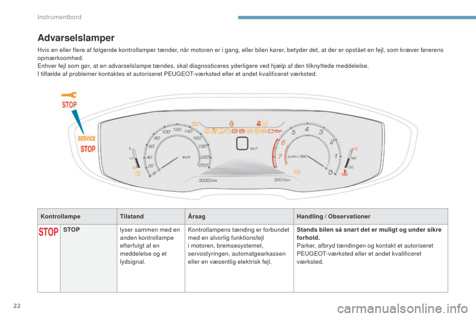 Peugeot 3008 Hybrid 4 2017  Instruktionsbog (in Danish) 22
3008-2_da_Chap01_instruments-de-bord_ed01-2016
KontrollampeTilstandÅrsag Handling / Observationer
Advarselslamper
STOPlyser sammen med en 
anden kontrollampe 
efter fulgt af en 
meddelelse og et 
