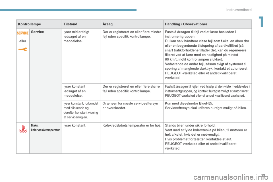 Peugeot 3008 Hybrid 4 2017  Instruktionsbog (in Danish) 23
3008-2_da_Chap01_instruments-de-bord_ed01-2016
KontrollampeTilstandÅrsag Handling / Observationer
Maks. 
kølervæsketemperaturlyser konstant.Kølekredsløbets temperatur er for høj. Stands bilen