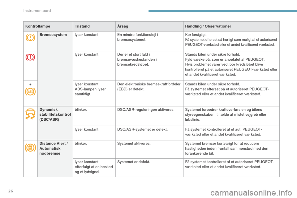 Peugeot 3008 Hybrid 4 2017  Instruktionsbog (in Danish) 26
3008-2_da_Chap01_instruments-de-bord_ed01-2016
KontrollampeTilstandÅrsag Handling / Observationer
Bremsesystem lyser konstant.
en m

indre funktionsfejl i 
bremsesystemet. Kør forsigtigt.
Få sys