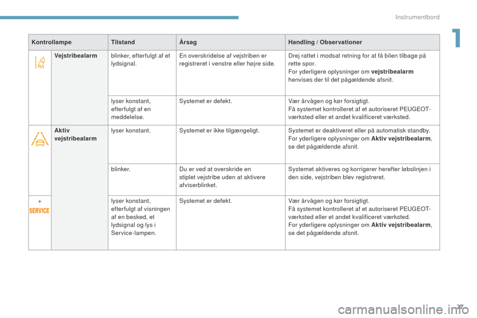 Peugeot 3008 Hybrid 4 2017  Instruktionsbog (in Danish) 27
3008-2_da_Chap01_instruments-de-bord_ed01-2016
KontrollampeTilstandÅrsag Handling / Observationer
Vejstribealarm blinker, efter fulgt af et 
lydsignal.
en ov

erskridelse af vejstriben er 
registr