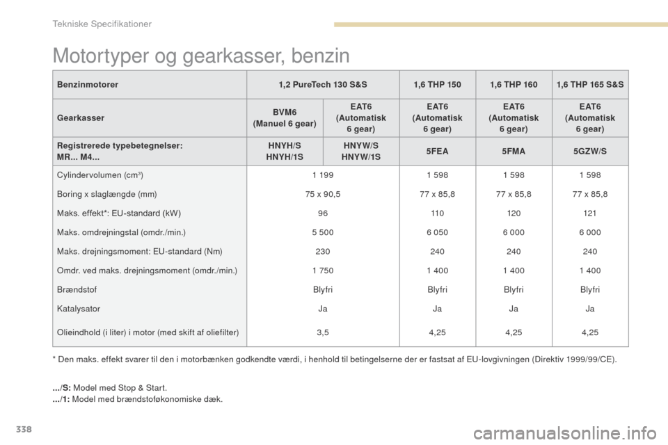 Peugeot 3008 Hybrid 4 2017 Instruktionsbog (in Danish) 338
3008-2_da_Chap09_caracteristiques_ed01-2016
Motortyper og gearkasser, benzin
Benzinmotorer1,2 PureTech 130 S&S1,6 THP 150 1,6 THP 160 1,6 THP 165 S&S
Gearkasser BVM6
(Manuel 6 gear) E AT 6
(Automa Peugeot 3008 Hybrid 4 2017 Instruktionsbog (in Danish) 338
3008-2_da_Chap09_caracteristiques_ed01-2016
Motortyper og gearkasser, benzin
Benzinmotorer1,2 PureTech 130 S&S1,6 THP 150 1,6 THP 160 1,6 THP 165 S&S
Gearkasser BVM6
(Manuel 6 gear) E AT 6
(Automa