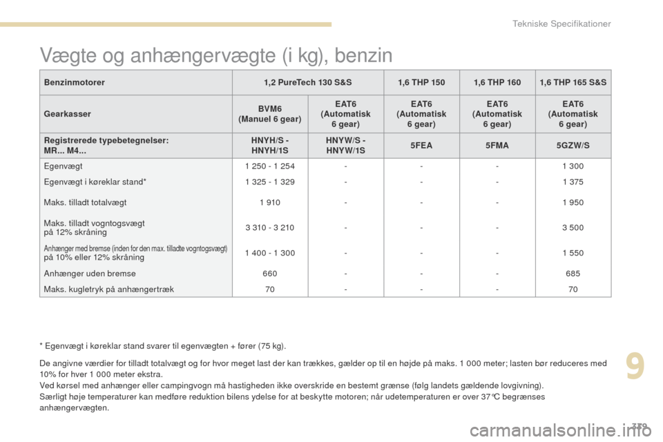 Peugeot 3008 Hybrid 4 2017 Instruktionsbog (in Danish) 339
3008-2_da_Chap09_caracteristiques_ed01-2016
Vægte og anhængervægte (i kg), benzin
De angivne værdier for tilladt totalvægt og for hvor meget last der kan trækkes, gælder op til en højde p Peugeot 3008 Hybrid 4 2017 Instruktionsbog (in Danish) 339
3008-2_da_Chap09_caracteristiques_ed01-2016
Vægte og anhængervægte (i kg), benzin
De angivne værdier for tilladt totalvægt og for hvor meget last der kan trækkes, gælder op til en højde p