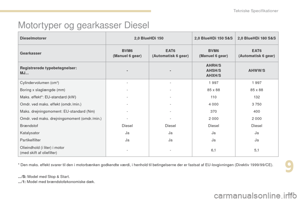 Peugeot 3008 Hybrid 4 2017 Instruktionsbog (in Danish) 341
3008-2_da_Chap09_caracteristiques_ed01-2016
.../S: Model med Stop & Start.
.../1: Model med brændstoføkonomiske dæk.
Dieselmotorer
2,0 BlueHDi 1502,0 BlueHDi 150 S&S 2,0 BlueHDi 180 S&S
Gearka Peugeot 3008 Hybrid 4 2017 Instruktionsbog (in Danish) 341
3008-2_da_Chap09_caracteristiques_ed01-2016
.../S: Model med Stop & Start.
.../1: Model med brændstoføkonomiske dæk.
Dieselmotorer
2,0 BlueHDi 1502,0 BlueHDi 150 S&S 2,0 BlueHDi 180 S&S
Gearka