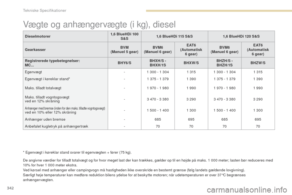 Peugeot 3008 Hybrid 4 2017 Instruktionsbog (in Danish) 342
3008-2_da_Chap09_caracteristiques_ed01-2016
Vægte og anhængervægte (i kg), diesel
De angivne værdier for tilladt totalvægt og for hvor meget last der kan trækkes, gælder op til en højde p Peugeot 3008 Hybrid 4 2017 Instruktionsbog (in Danish) 342
3008-2_da_Chap09_caracteristiques_ed01-2016
Vægte og anhængervægte (i kg), diesel
De angivne værdier for tilladt totalvægt og for hvor meget last der kan trækkes, gælder op til en højde p
