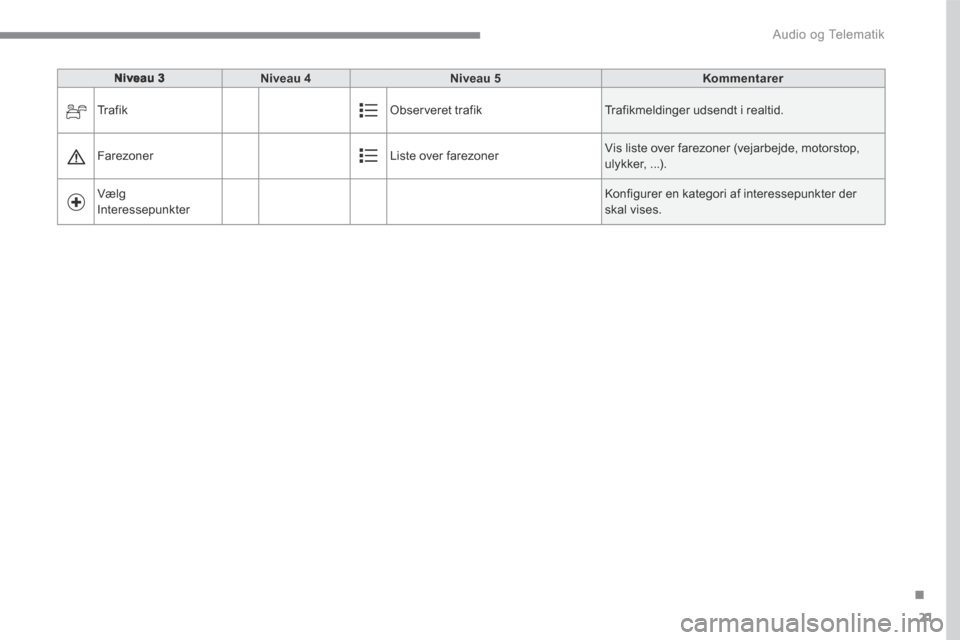 Peugeot 3008 Hybrid 4 2017  Instruktionsbog (in Danish) 21
.
 Audio og Telematik 
Transversal-Peugeot_da_Chap01_NAC-2-2-0_ed01-2016
Niveau 3Niveau 4Niveau 5Kommentarer
 Tr a f i k   Observeret  trafik  Trafikmeldinger udsendt i realtid. 
 Farezoner  Liste 