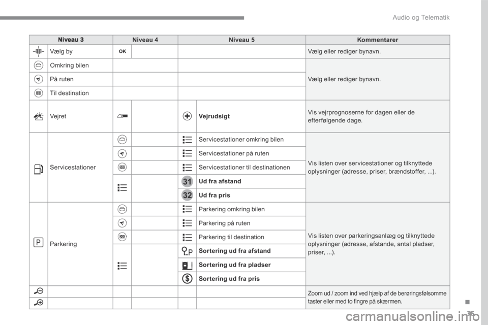 Peugeot 3008 Hybrid 4 2017  Instruktionsbog (in Danish) 35
.
31
32
 Audio og Telematik 
Transversal-Peugeot_da_Chap01_NAC-2-2-0_ed01-2016
Niveau 3Niveau 4Niveau 5Kommentarer
 Vælg  by  Vælg eller rediger bynavn. 
 Omkring  bilen 
 Vælg eller rediger byn