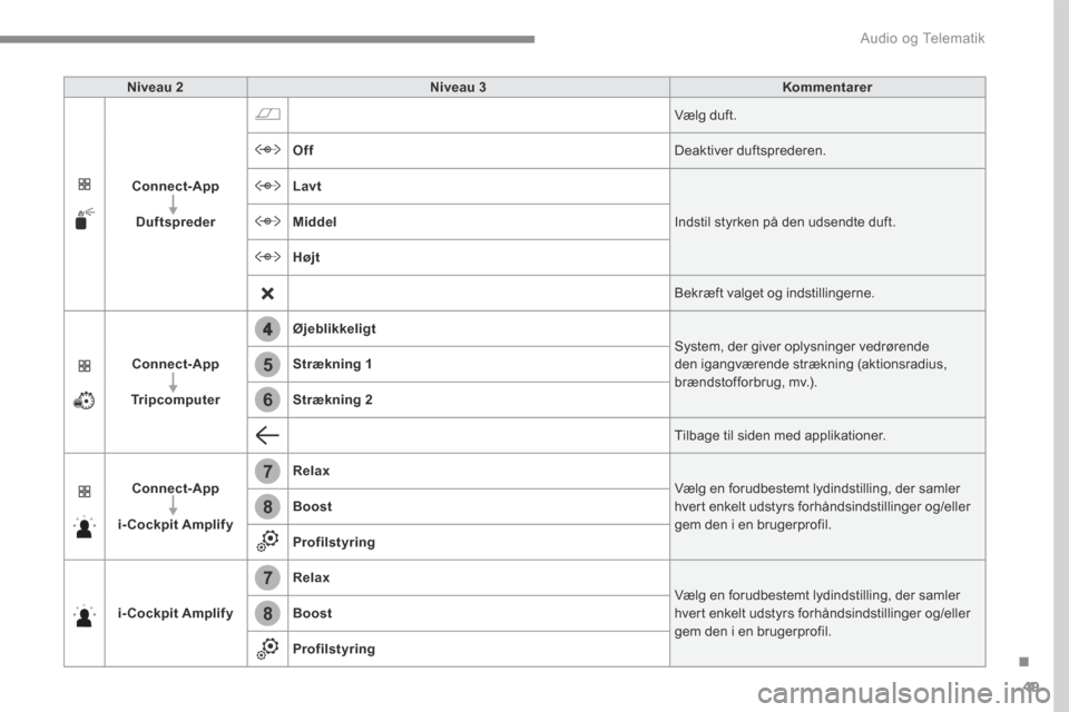 Peugeot 3008 Hybrid 4 2017  Instruktionsbog (in Danish) 49
.
4
5
6
7
7
8
8
 Audio og Telematik 
Transversal-Peugeot_da_Chap01_NAC-2-2-0_ed01-2016
Niveau 2Niveau 3Kommentarer
Connect-App
Duftspreder
 Vælg  duft. 
Off Deaktiver  duftsprederen. 
Lavt
 Indsti