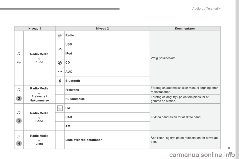 Peugeot 3008 Hybrid 4 2017  Instruktionsbog (in Danish) 57
.
3
2
4
 Audio og Telematik 
Transversal-Peugeot_da_Chap01_NAC-2-2-0_ed01-2016
Niveau 1Niveau 2Kommentarer
Radio Media
Kilde
Radio
 Vælg  lydkildeskift. 
USB
iPod
CD
AUX
Bluetooth
Radio Media
Frek