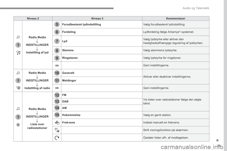 Peugeot 3008 Hybrid 4 2017  Instruktionsbog (in Danish) 59
.
5
12
8
6
13
14
15
9
7
10
11
1
1
1
 Audio og Telematik 
Transversal-Peugeot_da_Chap01_NAC-2-2-0_ed01-2016
Niveau 2Niveau 3Kommentarer
Radio Media
INDSTILLINGER
Indstilling af lyd
Forudbestemt lydi