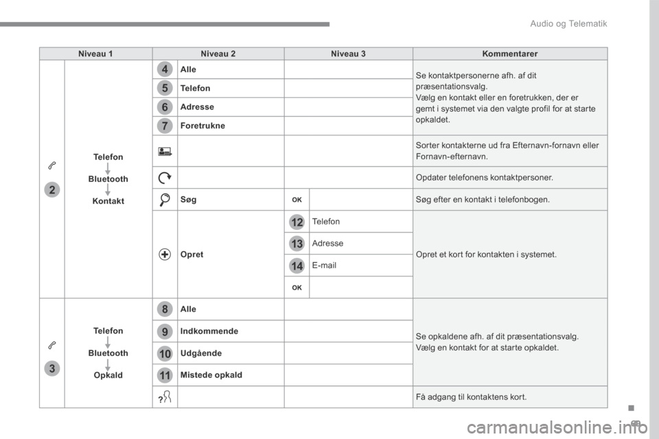 Peugeot 3008 Hybrid 4 2017 Instruktionsbog (in Danish) 69
.
14
12
13
3
2
5
6
7
4
8
9
10
11
Audio og Telematik
Transversal-Peugeot_da_Chap01_NAC-2-2-0_ed01-2016
Niveau 1Niveau 2Niveau 3Kommentarer
Telefon
Bluetooth
Kontakt
Alle Se kontaktpersonerne afh. Peugeot 3008 Hybrid 4 2017 Instruktionsbog (in Danish) 69
.
14
12
13
3
2
5
6
7
4
8
9
10
11
Audio og Telematik
Transversal-Peugeot_da_Chap01_NAC-2-2-0_ed01-2016
Niveau 1Niveau 2Niveau 3Kommentarer
Telefon
Bluetooth
Kontakt
Alle Se kontaktpersonerne afh.