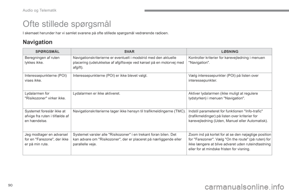 Peugeot 3008 Hybrid 4 2017 Instruktionsbog (in Danish) 90
Audio og Telematik
Transversal-Peugeot_da_Chap01_NAC-2-2-0_ed01-2016
I skemaet herunder har vi samlet svarene på ofte stillede spørgsmål vedrørende radioen.
SPØRGSMÅLSVA RLØSNING
Be Peugeot 3008 Hybrid 4 2017 Instruktionsbog (in Danish) 90
Audio og Telematik
Transversal-Peugeot_da_Chap01_NAC-2-2-0_ed01-2016
I skemaet herunder har vi samlet svarene på ofte stillede spørgsmål vedrørende radioen.
SPØRGSMÅLSVA RLØSNING
Be