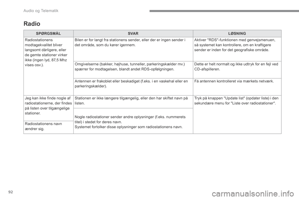 Peugeot 3008 Hybrid 4 2017 Instruktionsbog (in Danish) 92
Audio og Telematik
Transversal-Peugeot_da_Chap01_NAC-2-2-0_ed01-2016
Radio
SPØRGSMÅLSVA RLØSNING
Radiostationens modtagekvalitet bliver langsomt dårligere, eller de gemte stationer virke Peugeot 3008 Hybrid 4 2017 Instruktionsbog (in Danish) 92
Audio og Telematik
Transversal-Peugeot_da_Chap01_NAC-2-2-0_ed01-2016
Radio
SPØRGSMÅLSVA RLØSNING
Radiostationens modtagekvalitet bliver langsomt dårligere, eller de gemte stationer virke
