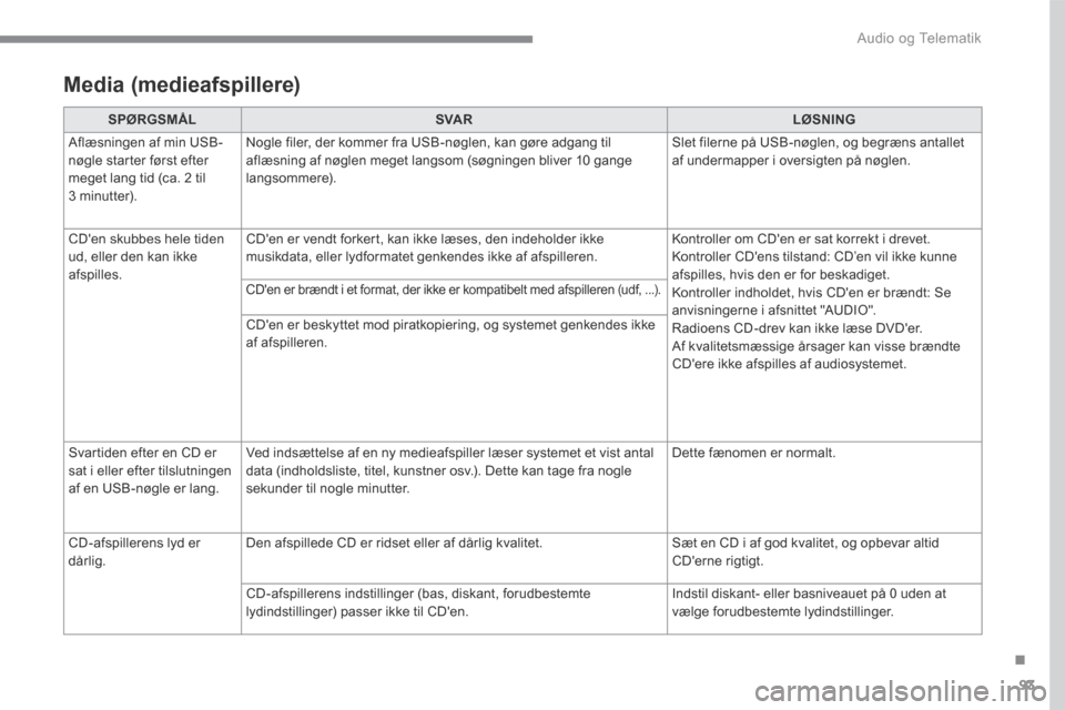 Peugeot 3008 Hybrid 4 2017  Instruktionsbog (in Danish) 93
.
 Audio og Telematik 
Transversal-Peugeot_da_Chap01_NAC-2-2-0_ed01-2016
  Media  (medieafspillere)  
   SPØRGSMÅL      SVA R      LØSNING   
 Aflæsningen af min USB-nøgle starter først efter