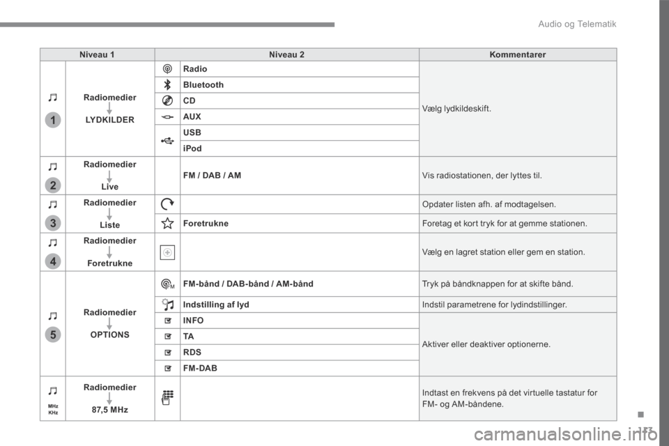 Peugeot 3008 Hybrid 4 2017 Instruktionsbog (in Danish) 113
.
1
2
3
4
5
Audio og Telematik
Transversal-Peugeot_da_Chap02_RCC-2-2-0_ed01-2016
Niveau 1Niveau 2Kommentarer
Radiomedier
LYDKILDER
Radio
Vælg lydkildeskift.
Bluetooth
CD
AUX
USB
iPod
Radiome Peugeot 3008 Hybrid 4 2017 Instruktionsbog (in Danish) 113
.
1
2
3
4
5
Audio og Telematik
Transversal-Peugeot_da_Chap02_RCC-2-2-0_ed01-2016
Niveau 1Niveau 2Kommentarer
Radiomedier
LYDKILDER
Radio
Vælg lydkildeskift.
Bluetooth
CD
AUX
USB
iPod
Radiome