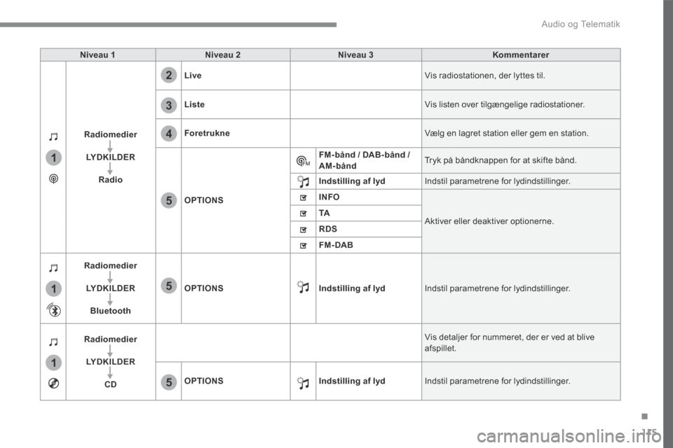 Peugeot 3008 Hybrid 4 2017 Instruktionsbog (in Danish) 115
.
1
1
1
2
3
4
5
5
5
Audio og Telematik
Transversal-Peugeot_da_Chap02_RCC-2-2-0_ed01-2016
Niveau 1Niveau 2Niveau 3Kommentarer
Radiomedier
LYDKILDER
Radio
Live Vis radiostationen, der lyttes til. Peugeot 3008 Hybrid 4 2017 Instruktionsbog (in Danish) 115
.
1
1
1
2
3
4
5
5
5
Audio og Telematik
Transversal-Peugeot_da_Chap02_RCC-2-2-0_ed01-2016
Niveau 1Niveau 2Niveau 3Kommentarer
Radiomedier
LYDKILDER
Radio
Live Vis radiostationen, der lyttes til.