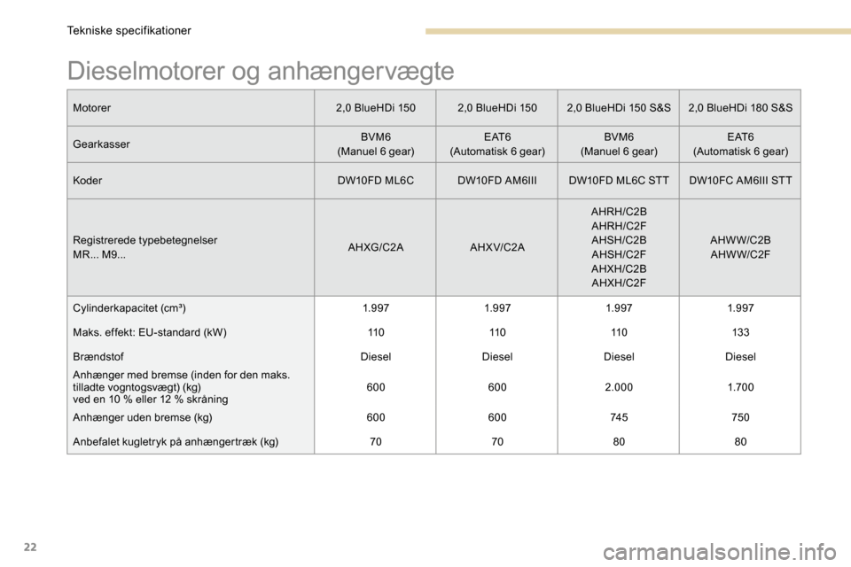 Peugeot 3008 Hybrid 4 2017  Instruktionsbog (in Danish) 22
Dieselmotorer og anhængervægte
Motorer2,0 BlueHDi 1502,0 BlueHDi 1502,0 BlueHDi 150 S&S 2,0 BlueHDi 180 S&S
Gearkasser BVM6
(Manuel 6 gear) E AT 6
(Automatisk 6 gear) BVM6
(Manuel 6 gear) E AT 6
