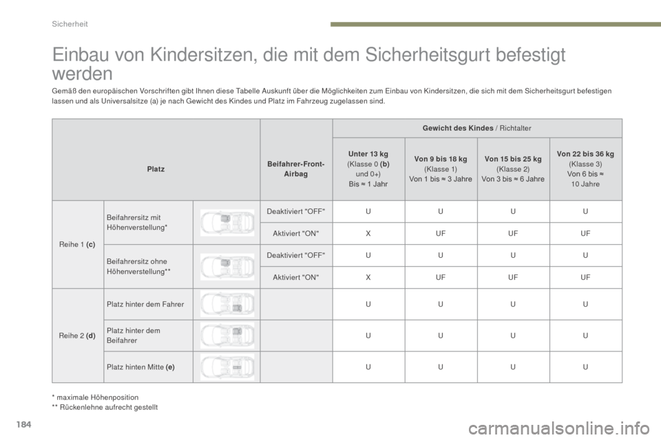 Peugeot 3008 Hybrid 4 2017 Betriebsanleitung (in German) 184
3008-2_de_Chap05_securite_ed01-2016
Einbau von Kindersitzen, die mit dem Sicherheitsgurt befestigt
werden
Gewicht des Kindes / Richtalter
Platz Beifahrer-Front-
Airbag Unter 13
kg
(Klasse 0
Peugeot 3008 Hybrid 4 2017 Betriebsanleitung (in German) 184
3008-2_de_Chap05_securite_ed01-2016
Einbau von Kindersitzen, die mit dem Sicherheitsgurt befestigt
werden
Gewicht des Kindes / Richtalter
Platz Beifahrer-Front-
Airbag Unter 13
kg
(Klasse 0