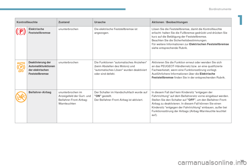 Peugeot 3008 Hybrid 4 2017  Betriebsanleitung (in German) 19
3008-2_de_Chap01_instruments-de-bord_ed01-2016
KontrollleuchteZustandUrsache Aktionen / Beobachtungen
Beifahrer-Airbag ununterbrochen im 
Anzeigefeld der Gur t- und 
Beifahrer-Front-Airbag-
Warnleu