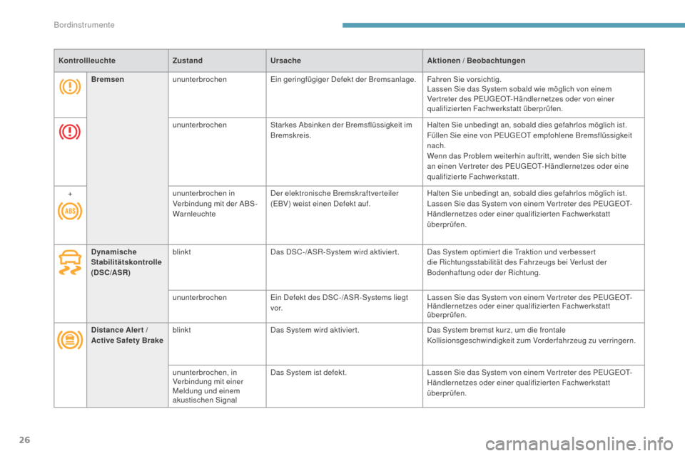 Peugeot 3008 Hybrid 4 2017  Betriebsanleitung (in German) 26
3008-2_de_Chap01_instruments-de-bord_ed01-2016
KontrollleuchteZustandUrsache Aktionen / Beobachtungen
Bremsen ununterbrochen Ein geringfügiger Defekt der Bremsanlage. Fahren Sie vorsichtig.
Lassen