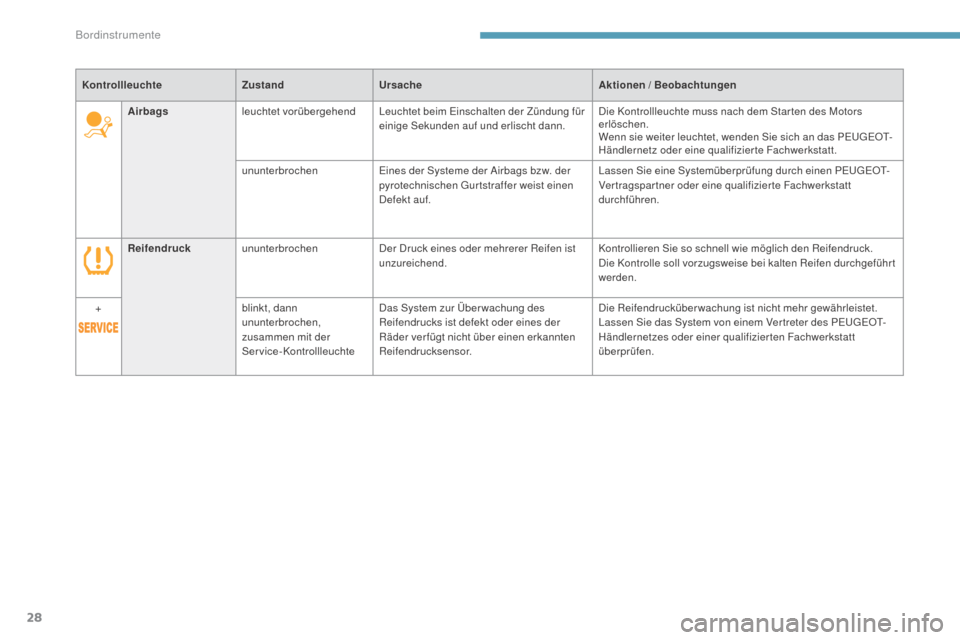 Peugeot 3008 Hybrid 4 2017  Betriebsanleitung (in German) 28
3008-2_de_Chap01_instruments-de-bord_ed01-2016
Airbagsleuchtet vorübergehend Leuchtet beim Einschalten der Zündung für 
einige Sekunden auf und erlischt dann. Die Kontrollleuchte muss nach dem S