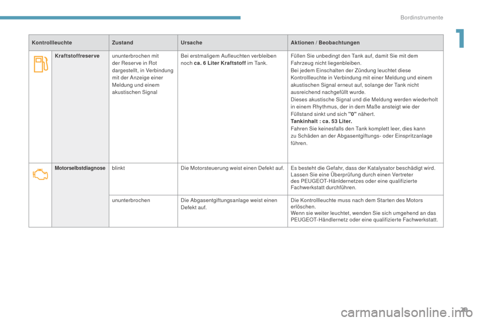 Peugeot 3008 Hybrid 4 2017  Betriebsanleitung (in German) 29
3008-2_de_Chap01_instruments-de-bord_ed01-2016
MotorselbstdiagnoseblinktDie Motorsteuerung weist einen Defekt auf. Es besteht die Gefahr, dass der Katalysator beschädigt wird.
Lassen Sie eine Übe