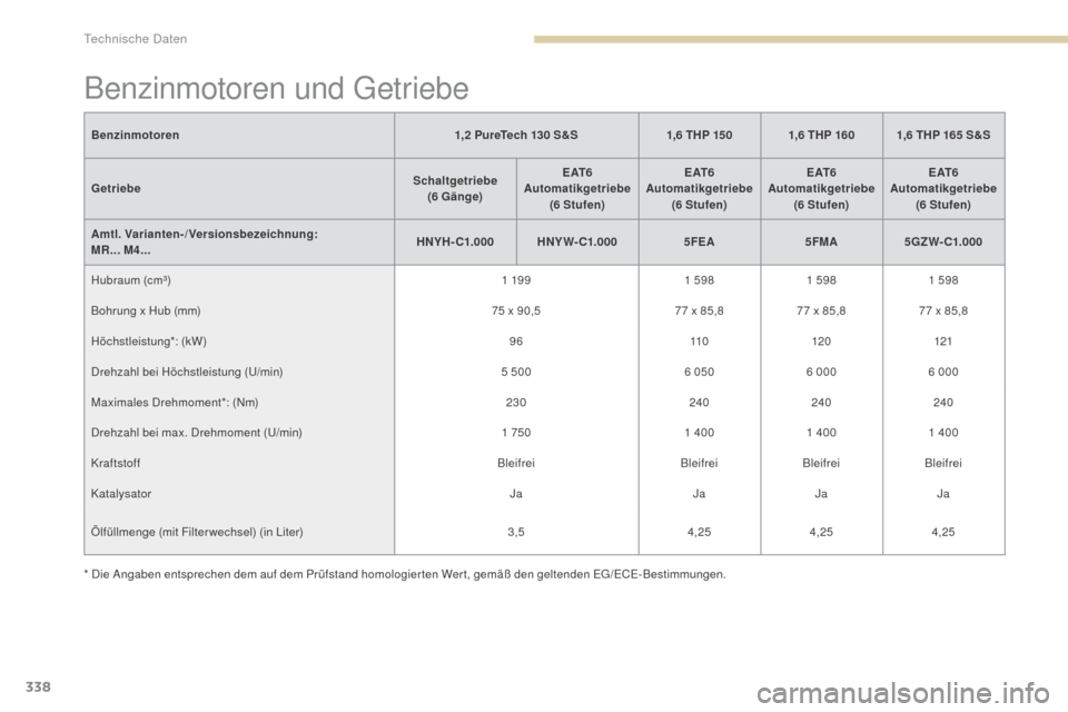 Peugeot 3008 Hybrid 4 2017 Betriebsanleitung (in German) 338
3008-2_de_Chap09_caracteristiques_ed01-2016
Benzinmotoren und Getriebe
Benzinmotoren1,2 PureTech 130 S&S1,6 THP 150 1,6 THP 160 1,6 THP 165 S&S
Getriebe Schaltgetriebe
( 6 Gänge) E Peugeot 3008 Hybrid 4 2017 Betriebsanleitung (in German) 338
3008-2_de_Chap09_caracteristiques_ed01-2016
Benzinmotoren und Getriebe
Benzinmotoren1,2 PureTech 130 S&S1,6 THP 150 1,6 THP 160 1,6 THP 165 S&S
Getriebe Schaltgetriebe
( 6 Gänge) E