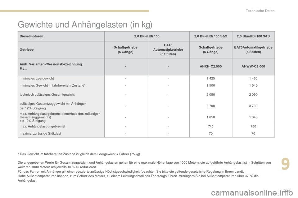 Peugeot 3008 Hybrid 4 2017 Betriebsanleitung (in German) 343
3008-2_de_Chap09_caracteristiques_ed01-2016
Die angegebenen Wer te für Gesamtzuggewicht und Anhängelasten gelten für eine maximale Höhenlage von 1000 Metern; die aufgeführ te Anhängelast ist Peugeot 3008 Hybrid 4 2017 Betriebsanleitung (in German) 343
3008-2_de_Chap09_caracteristiques_ed01-2016
Die angegebenen Wer te für Gesamtzuggewicht und Anhängelasten gelten für eine maximale Höhenlage von 1000 Metern; die aufgeführ te Anhängelast ist