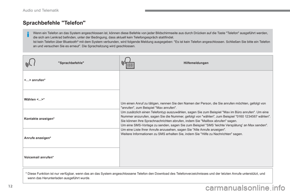 Peugeot 3008 Hybrid 4 2017  Betriebsanleitung (in German) 12
  Audio und Telematik 
 
 
 
"Sprachbefehle" 
 
   
 
Hilfemeldungen 
 
 
   
<…> anrufen 
 
 
*  
 
  Um einen Anruf zu tätigen, nennen Sie den Namen der Person, die Sie anrufen möchten, gefol