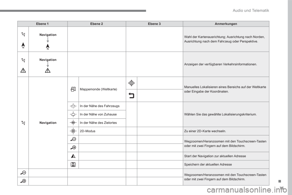 Peugeot 3008 Hybrid 4 2017  Betriebsanleitung (in German) 15
.
  Audio und Telematik 
 
 
Ebene 1 
   
 
Ebene 2 
 
   
 
Ebene 3 
 
   
 
Anmerkungen 
 
 
   
 
Navigation 
 
   
   
   Wahl der Kar tenausrichtung; Ausrichtung nach Norden, 
Ausrichtung nach