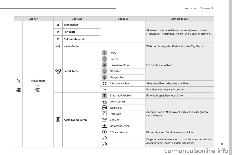 Peugeot 3008 Hybrid 4 2017  Betriebsanleitung (in German) 17
.
7
2
3
4
5
6
  Audio und Telematik 
 
 
 
Ebene 1 
 
   
 
Ebene 2 
 
   
 
Ebene 3 
 
   
 
Bemerkungen 
 
 
   
 
Navigation 
 
   
   
    
Ta n k s t e l l e n 
 
  Aktivieren oder deaktiviere